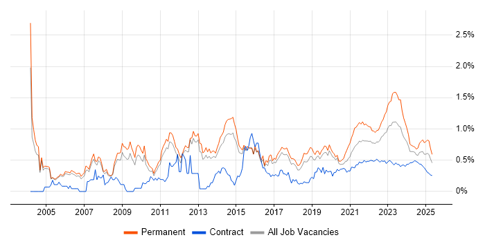 People Management trend for jobs with Hybrid/Remote/WFH options People Management trend for jobs with Hybrid/Remote/WFH options