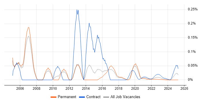 PeopleSoft Financials trend for jobs with Hybrid/Remote/WFH options PeopleSoft Financials trend for jobs with Hybrid/Remote/WFH options