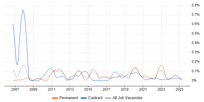 PeopleSoft HCM trend for jobs with Hybrid/Remote/WFH options PeopleSoft HCM trend for jobs with Hybrid/Remote/WFH options