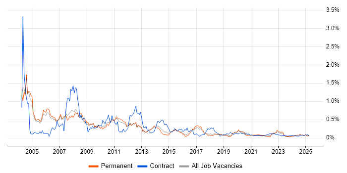 PeopleSoft trend for jobs with Hybrid/Remote/WFH options