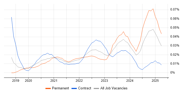 PERC trend for jobs with Hybrid/Remote/WFH options