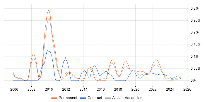 Perforce trend for jobs with Hybrid/Remote/WFH options