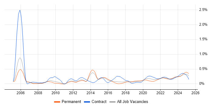 Performance Analysis trend for jobs with Hybrid/Remote/WFH options Performance Analysis trend for jobs with Hybrid/Remote/WFH options