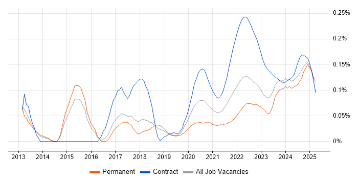 Performance Analyst trend for jobs with Hybrid/Remote/WFH options Performance Analyst trend for jobs with Hybrid/Remote/WFH options