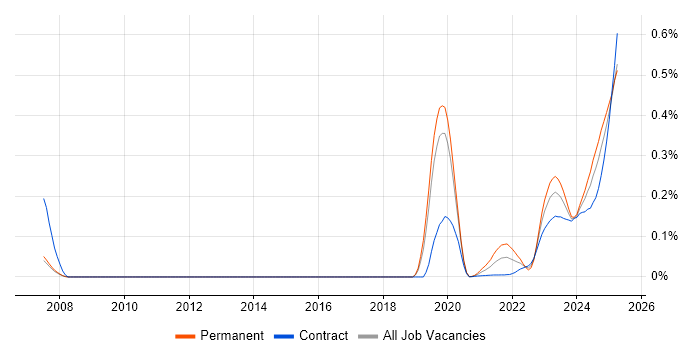 Performance Attribution trend for jobs with Hybrid/Remote/WFH options Performance Attribution trend for jobs with Hybrid/Remote/WFH options