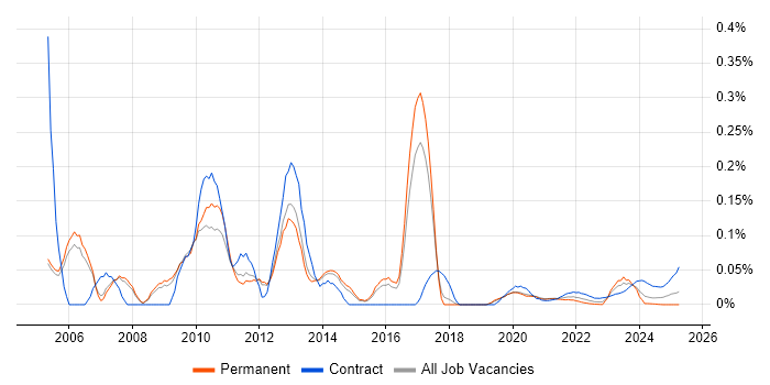 Performance Consultant trend for jobs with Hybrid/Remote/WFH options Performance Consultant trend for jobs with Hybrid/Remote/WFH options