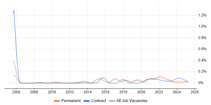 Performance Engineer trend for jobs with Hybrid/Remote/WFH options