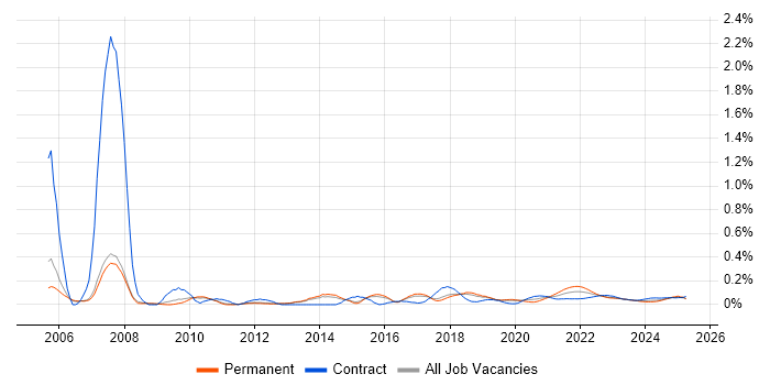 Performance Engineering trend for jobs with Hybrid/Remote/WFH options