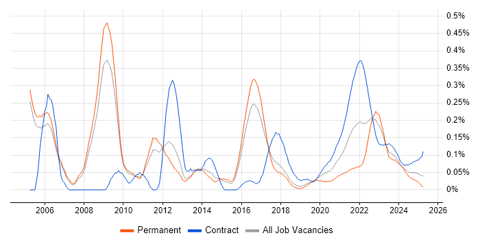 Performance Improvement trend for jobs with Hybrid/Remote/WFH options Performance Improvement trend for jobs with Hybrid/Remote/WFH options