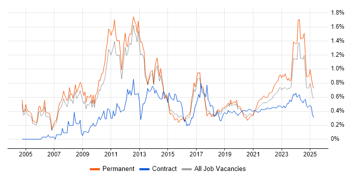 Performance Management trend for jobs with Hybrid/Remote/WFH options Performance Management trend for jobs with Hybrid/Remote/WFH options