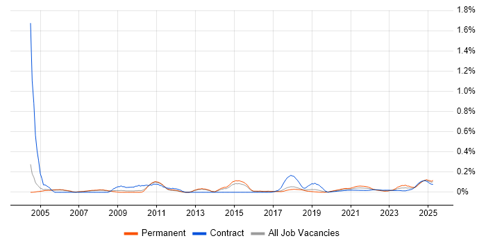 Performance Manager trend for jobs with Hybrid/Remote/WFH options Performance Manager trend for jobs with Hybrid/Remote/WFH options