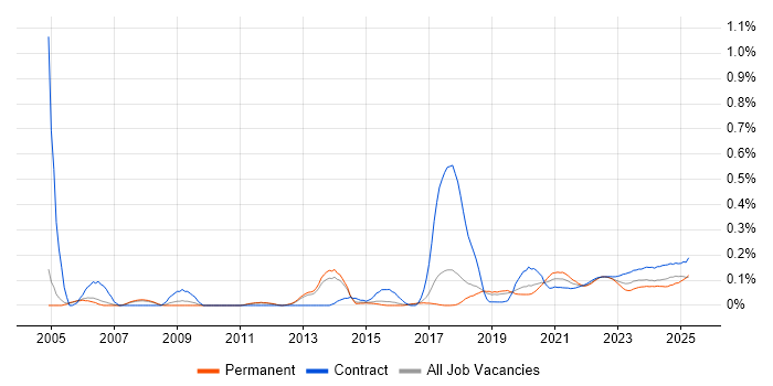 Performance Measurement trend for jobs with Hybrid/Remote/WFH options Performance Measurement trend for jobs with Hybrid/Remote/WFH options