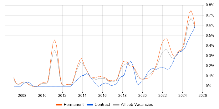 Performance Metrics trend for jobs with Hybrid/Remote/WFH options Performance Metrics trend for jobs with Hybrid/Remote/WFH options