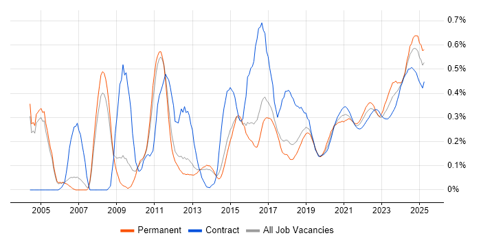 Performance Monitoring trend for jobs with Hybrid/Remote/WFH options Performance Monitoring trend for jobs with Hybrid/Remote/WFH options