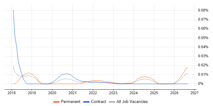 Performance Officer job vacancy trend for remote/hybrid roles