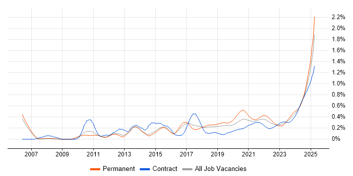 Performance Optimisation trend for jobs with Hybrid/Remote/WFH options Performance Optimisation trend for jobs with Hybrid/Remote/WFH options