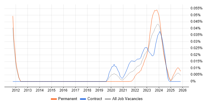 Performance Specialist job vacancy trend for remote/hybrid roles