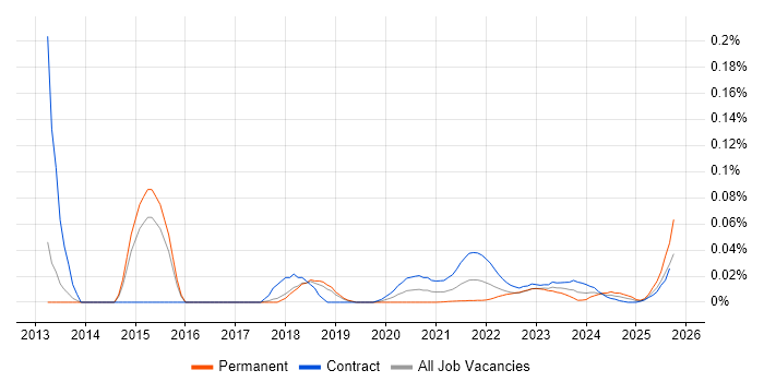 Performance Test Analyst job vacancy trend for remote/hybrid roles
