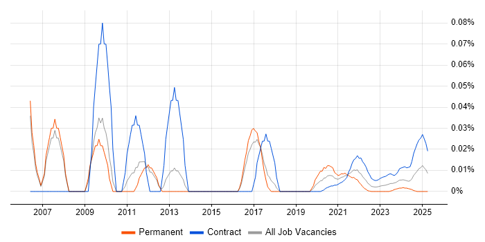 Performance Test Consultant trend for jobs with Hybrid/Remote/WFH options Performance Test Consultant trend for jobs with Hybrid/Remote/WFH options