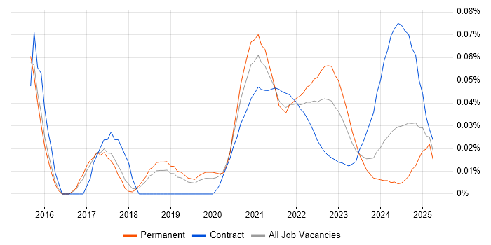 Performance Test Engineer trend for jobs with Hybrid/Remote/WFH options