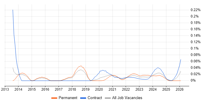 Performance Test Leader job vacancy trend for remote/hybrid roles
