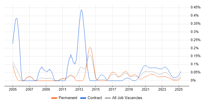 Performance Tester trend for jobs with Hybrid/Remote/WFH options