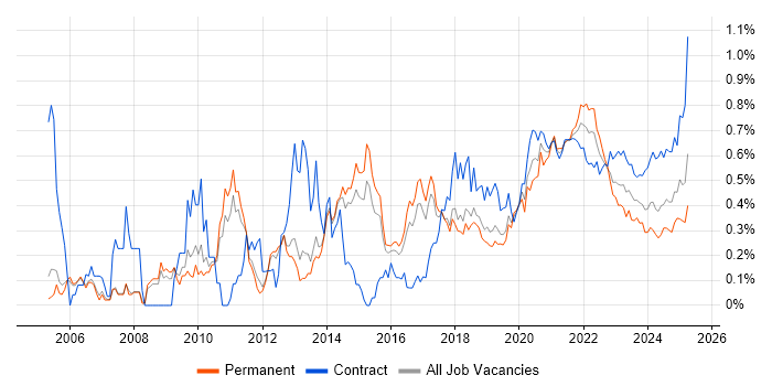 Performance Testing trend for jobs with Hybrid/Remote/WFH options