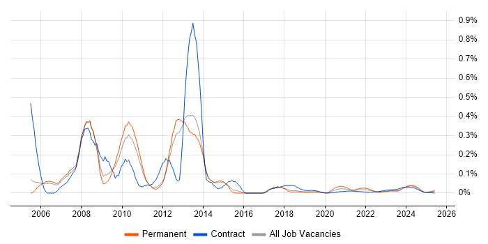 Perl Developer trend for jobs with Hybrid/Remote/WFH options