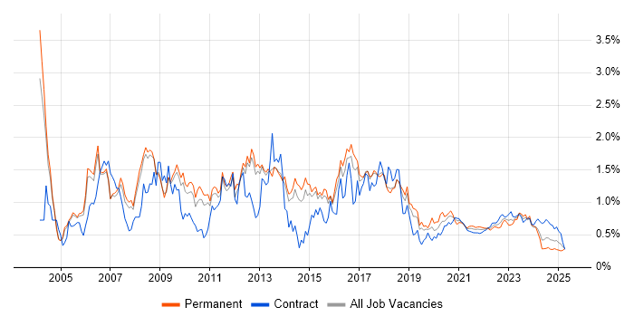 Perl trend for jobs with Hybrid/Remote/WFH options Perl trend for jobs with Hybrid/Remote/WFH options