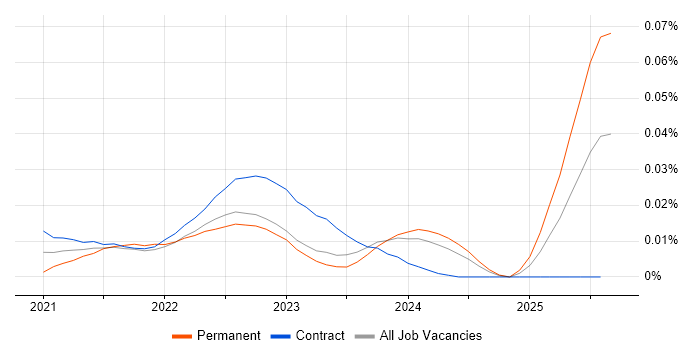 Persona Development trend for jobs with Hybrid/Remote/WFH options