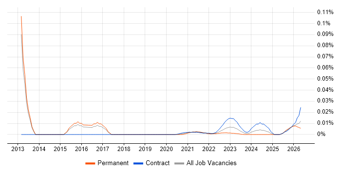 Personal Assistant job vacancy trend for remote/hybrid roles