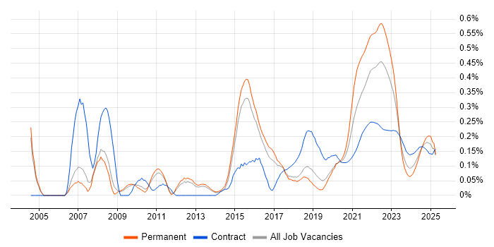 Personalization trend for jobs with Hybrid/Remote/WFH options Personalization trend for jobs with Hybrid/Remote/WFH options