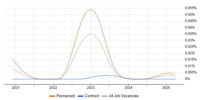 PetaLinux trend for jobs with Hybrid/Remote/WFH options