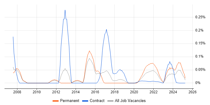 Pharmacovigilance trend for jobs with Hybrid/Remote/WFH options Pharmacovigilance trend for jobs with Hybrid/Remote/WFH options