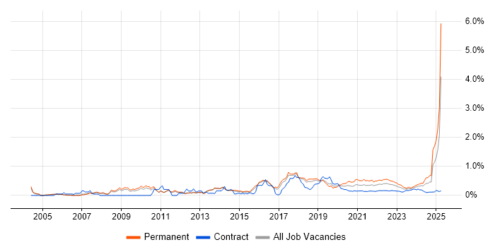 PhD trend for jobs with Hybrid/Remote/WFH options PhD trend for jobs with Hybrid/Remote/WFH options