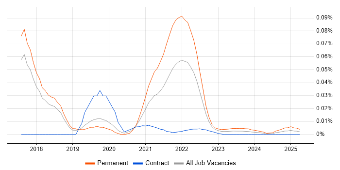 Phoenix Framework trend for jobs with Hybrid/Remote/WFH options