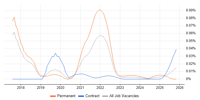 Phoenix job vacancy trend for remote/hybrid jobs