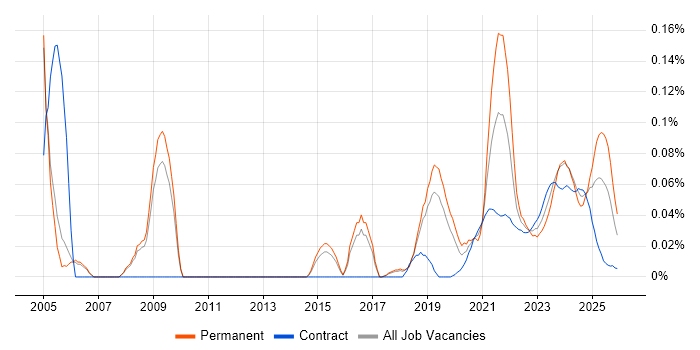 Photography job vacancy trend for remote/hybrid jobs