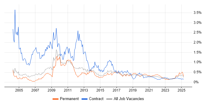 Photoshop trend for jobs with Hybrid/Remote/WFH options