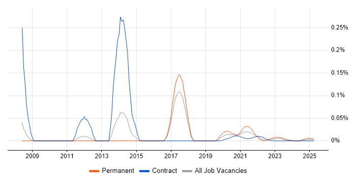 PHP Architect trend for jobs with Hybrid/Remote/WFH options