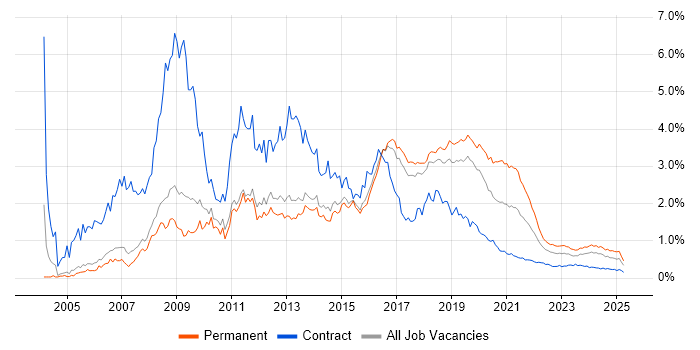 PHP Developer trend for jobs with Hybrid/Remote/WFH options PHP Developer trend for jobs with Hybrid/Remote/WFH options