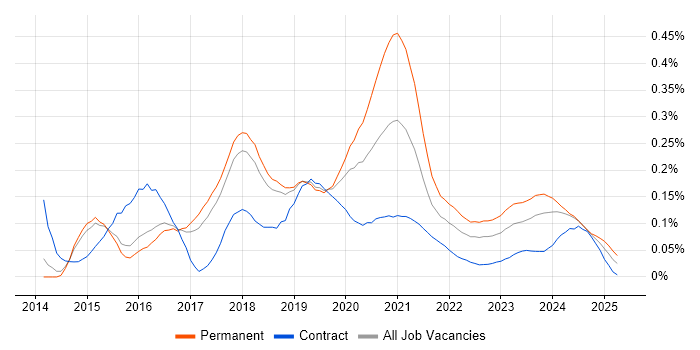 PHP Laravel Developer trend for jobs with Hybrid/Remote/WFH options