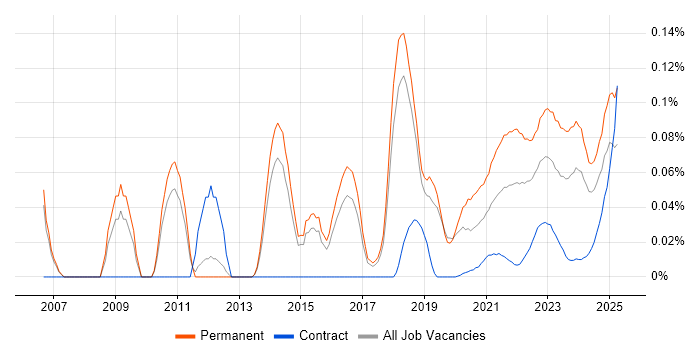 PHP Software Engineer trend for jobs with Hybrid/Remote/WFH options