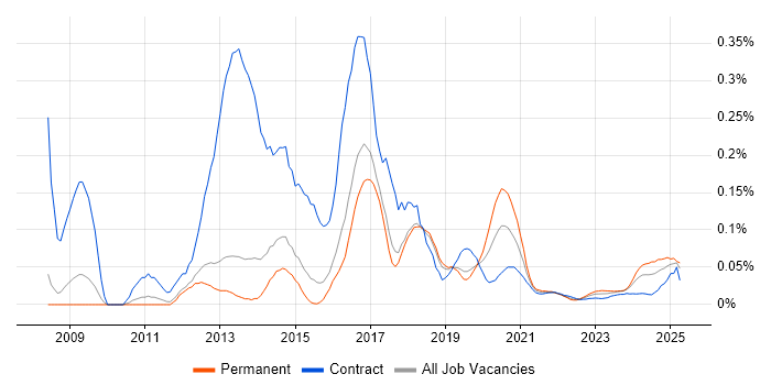 PHP Symfony Developer trend for jobs with Hybrid/Remote/WFH options