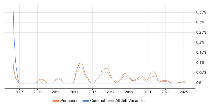 PHP Team Leader trend for jobs with Hybrid/Remote/WFH options