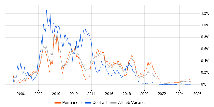 PHP Web Developer trend for jobs with Hybrid/Remote/WFH options