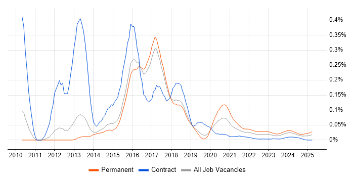 PHP WordPress Developer trend for jobs with Hybrid/Remote/WFH options