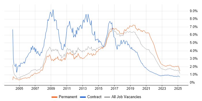 PHP trend for jobs with Hybrid/Remote/WFH options PHP trend for jobs with Hybrid/Remote/WFH options