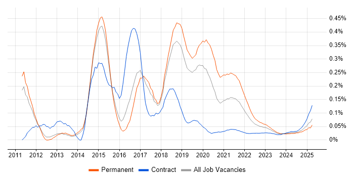 PHPUnit trend for jobs with Hybrid/Remote/WFH options