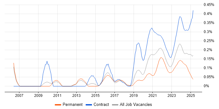 Physical Data Model trend for jobs with Hybrid/Remote/WFH options Physical Data Model trend for jobs with Hybrid/Remote/WFH options